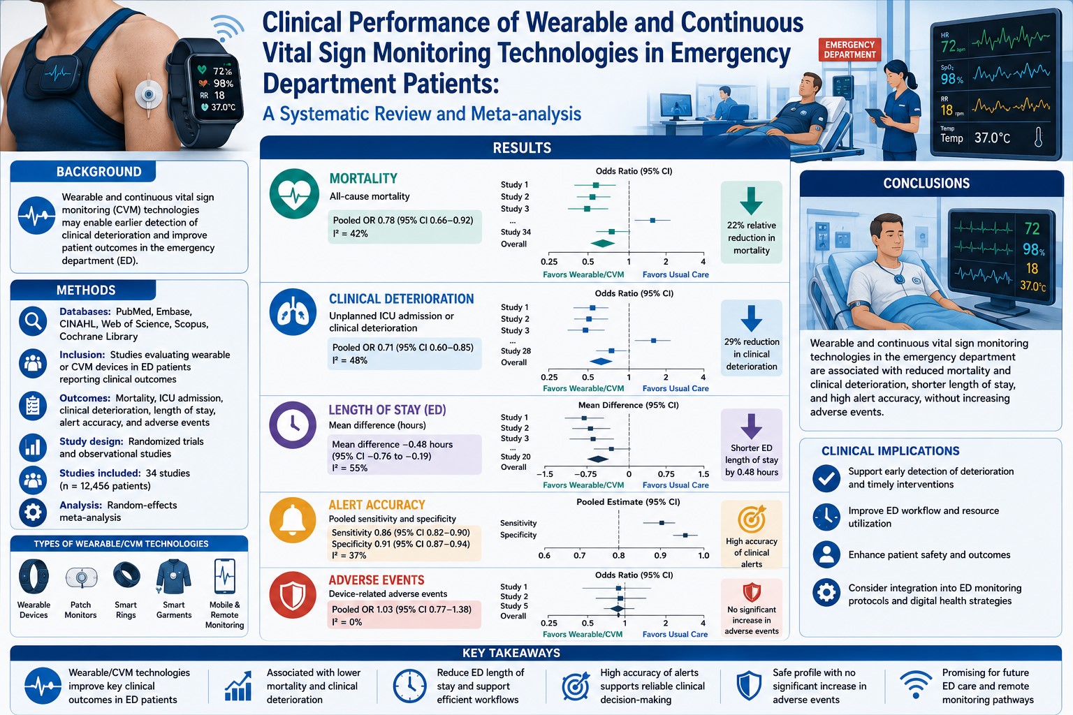 Clinical Performance of Wearable and Continuous Vital Sign Monitoring Technologies in Emergency Department Patients: A Systematic Review and Meta-analysis 