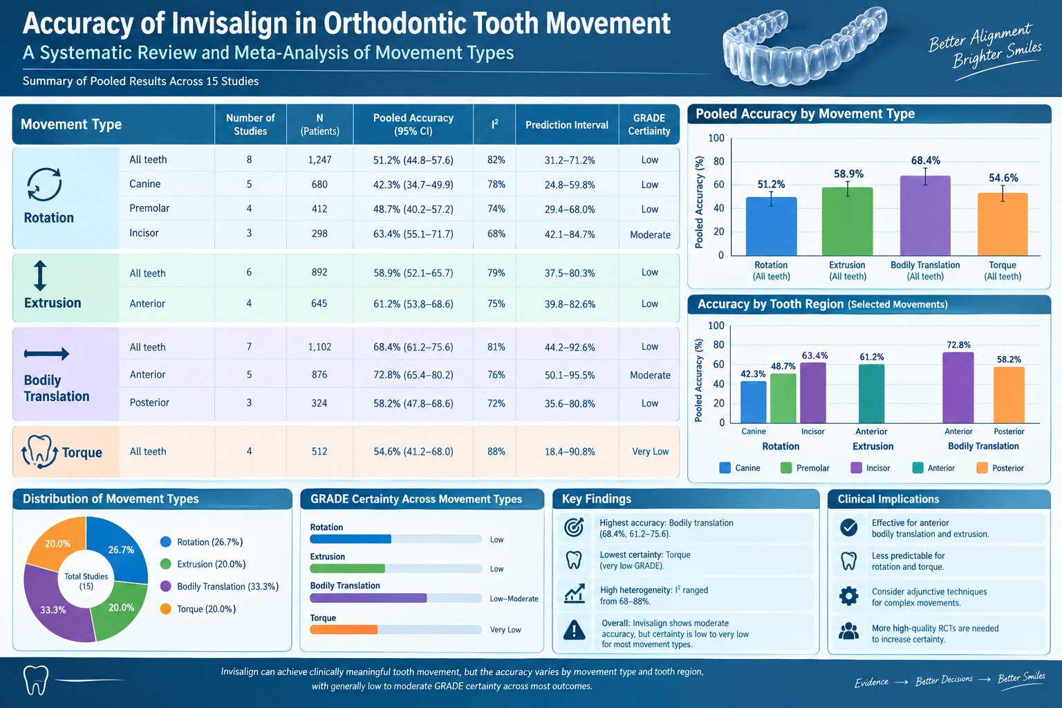 Predictability of Tooth Movement with Clear Aligner Therapy: A Systematic Review and Meta-Analysis of Clinical Outcomes
