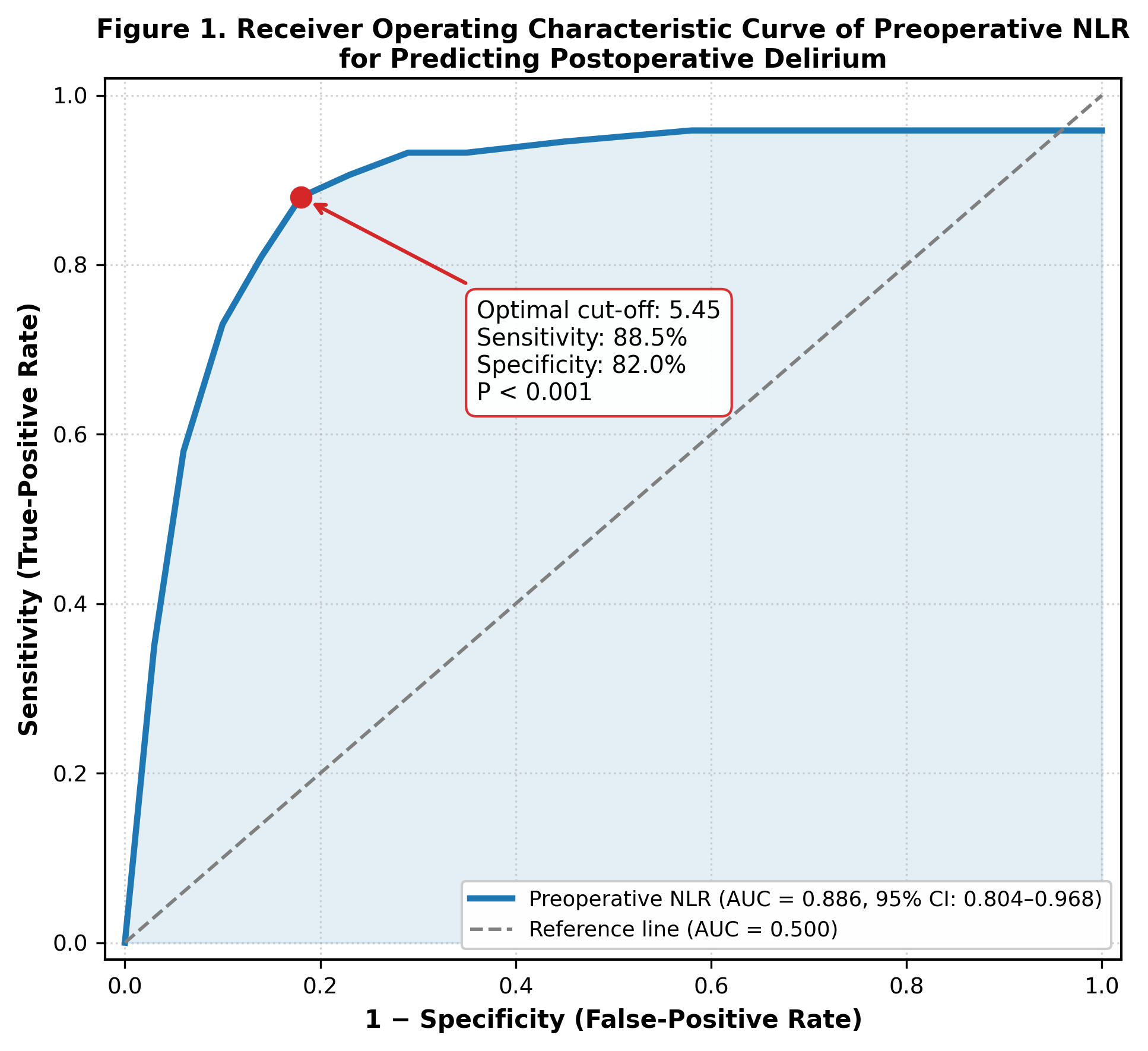 Pathophysiological Significance of the Neutrophil-to-Lymphocyte Ratio as a Predictor of Delirium After Major Emergency Orthopedic Surgery in the Elderly 