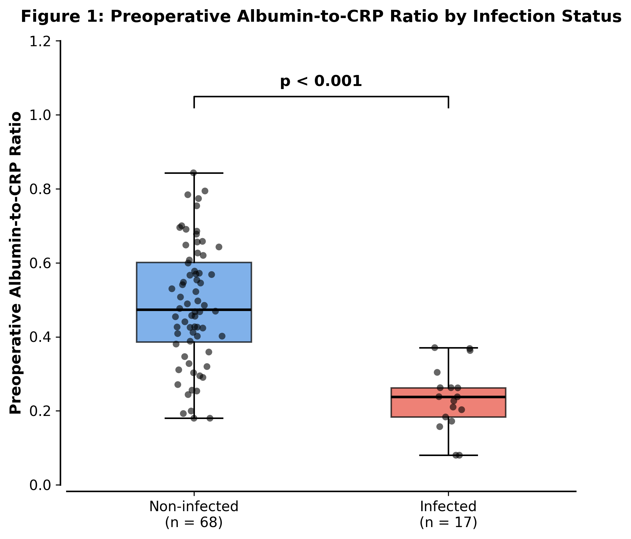 The Pathologic Role of Preoperative Albumin-to-C-Reactive Protein Ratio in Detecting Early Acute Infection Following Femur Implant Insertion 