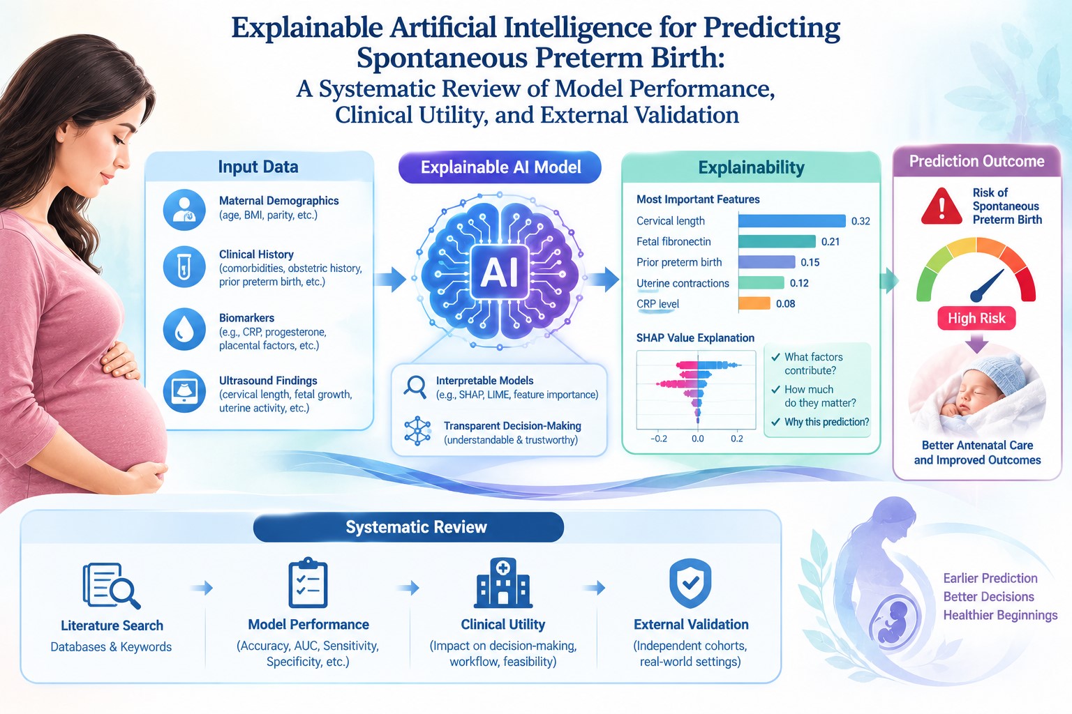 Explainable Artificial Intelligence for Predicting Spontaneous Preterm Birth: A Systematic Review of Model Performance, Clinical Utility, and External Validation