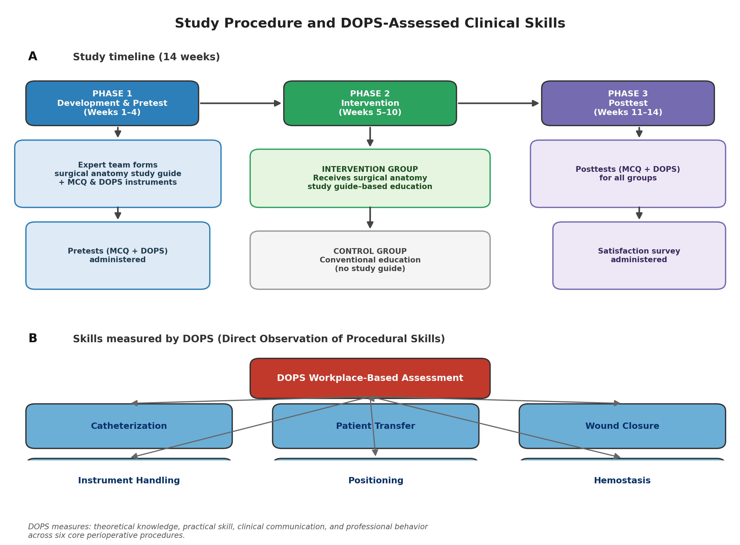 Effects of Surgical Anatomy Study Guide&ndash;Based Education on the Clinical Performance of Operating Room Students: Catheterization, Patient Transfer, Wound Closure, Instrument Handling, Positioning, and Hemostasis 