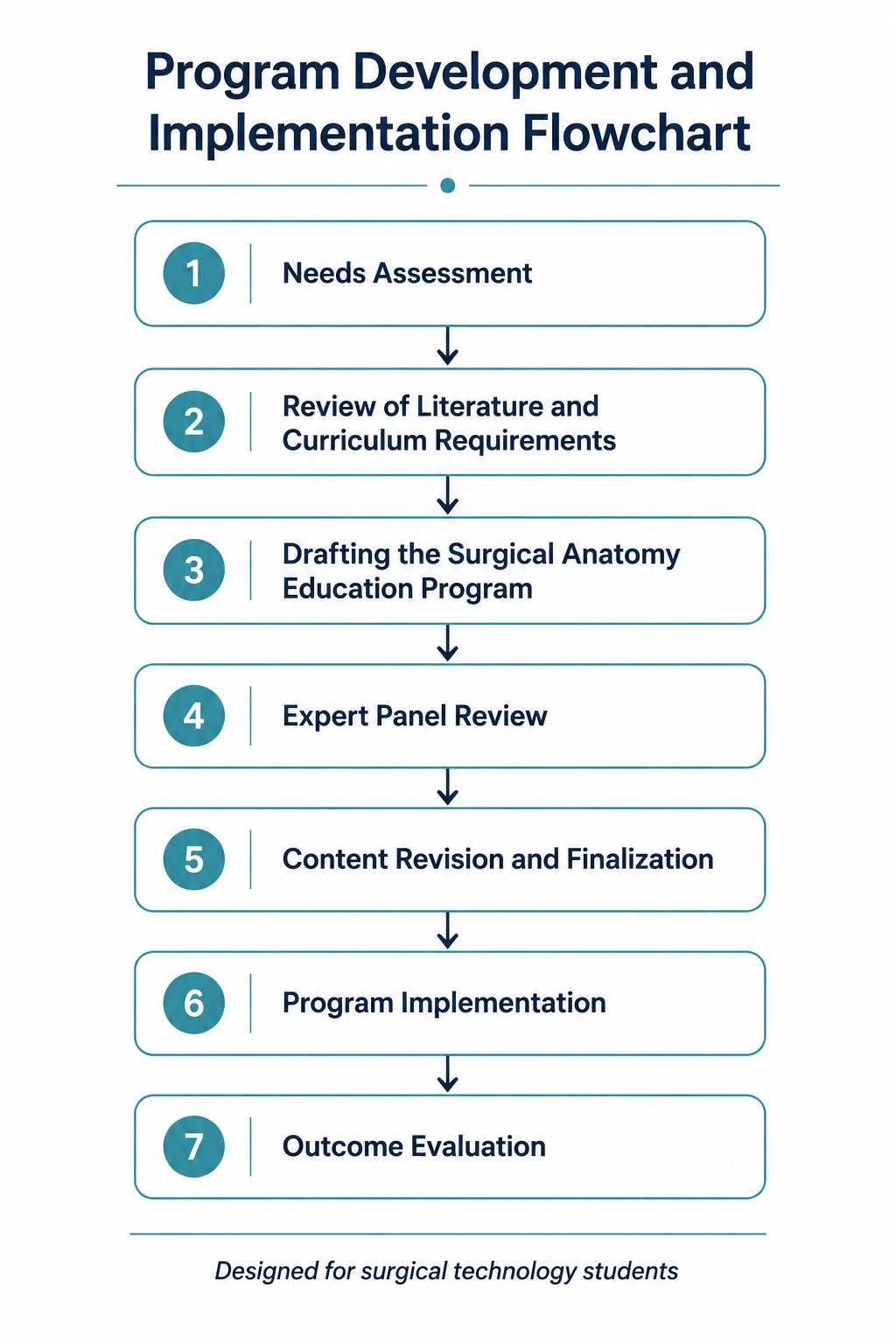 Designing a Surgical Anatomy Education Program for Surgical Technology Students 
