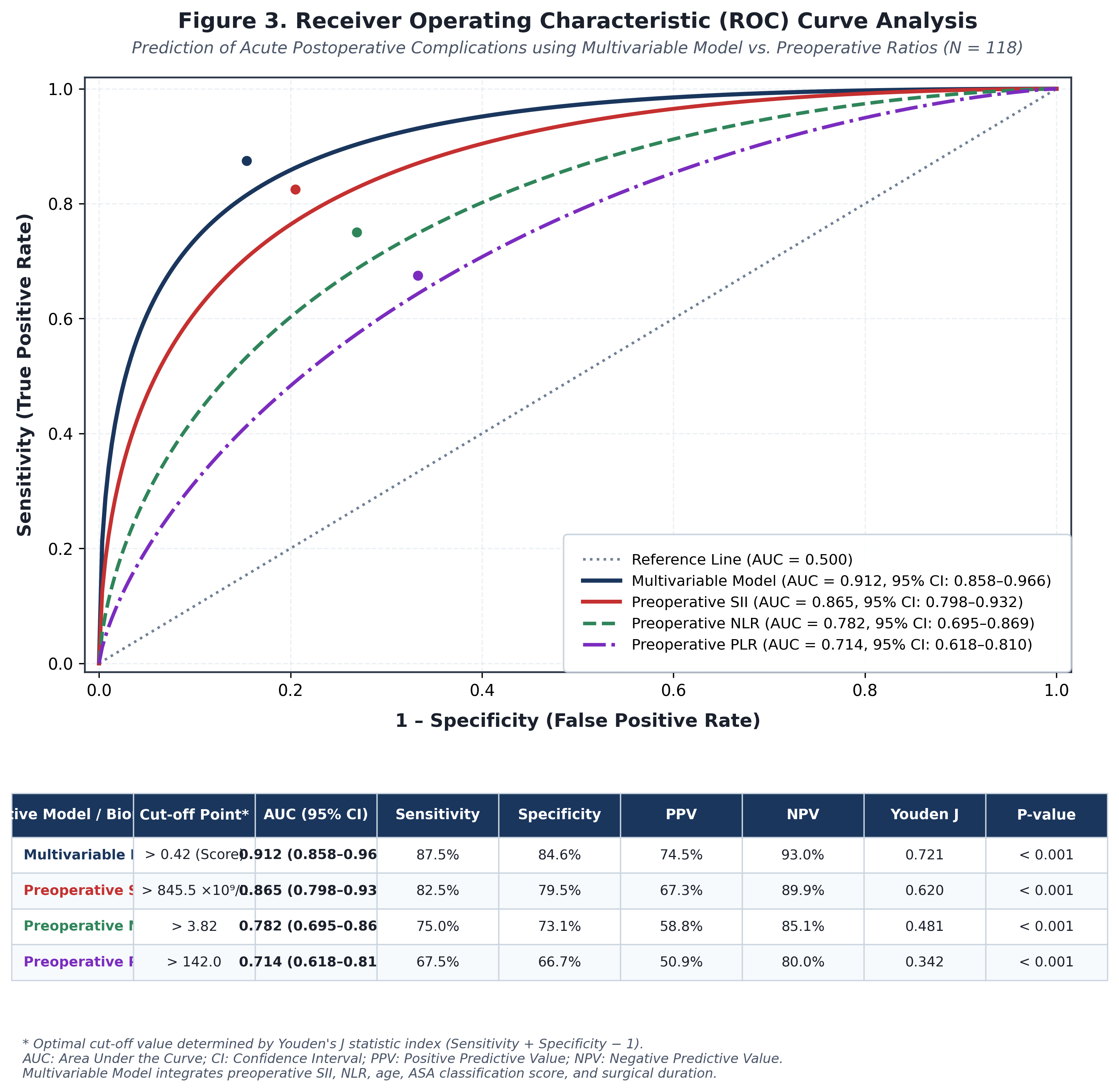 Predictive Value of the Systemic Immune-Inflammation Index for Acute Postoperative Complications in Elderly Patients Undergoing Femoral Fracture Surgery 